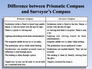 Difference between Prismatic Compass
and Surveyor’s Compass
 