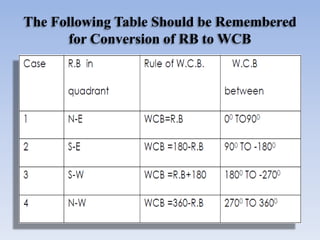 The Following Table Should be Remembered
for Conversion of RB to WCB
 