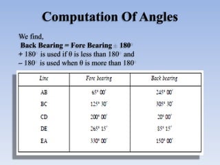 Computation Of Angles
We find,
Back Bearing = Fore Bearing 180
+ 180 is used if θ is less than 180 and
– 180 is used when ...