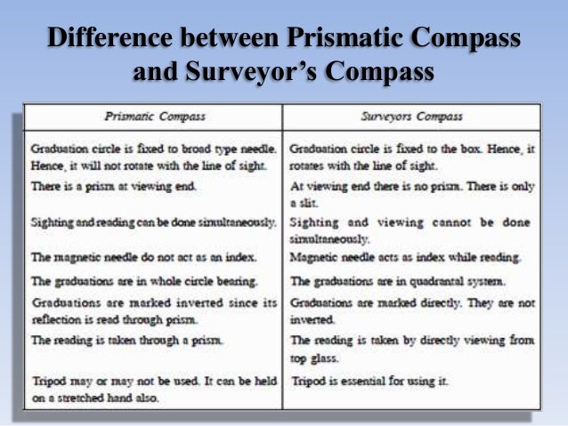 Compass Surveying - 