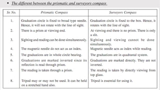  The different between the prismatic and surveyors compass
 