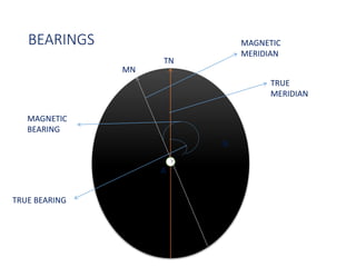 BEARINGS
TRUE
MERIDIAN
MAGNETIC
MERIDIAN
TRUE BEARING
MAGNETIC
BEARING
A
B
MN
TN
 