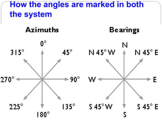 How the angles are marked in both
the system
 