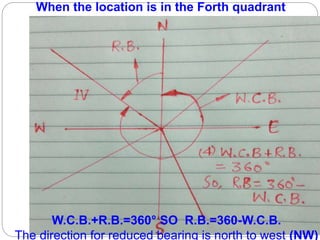 When the location is in the Forth quadrant
W.C.B.+R.B.=360° SO R.B.=360-W.C.B.
The direction for reduced bearing is north to west (NW)
 