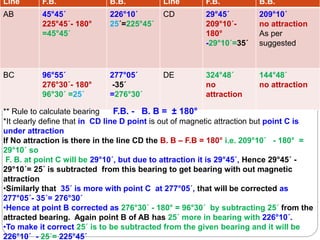 Line F.B. B.B. Line F.B. B.B.
AB 45°45´
225°45´- 180°
=45°45´
226°10´
25´=225°45´
CD 29°45´
209°10´-
180°
-29°10´=35´
209°10´
no attraction
As per
suggested
BC 96°55´
276°30´- 180°
96°30´ =25´
277°05´
-35´
=276°30´
DE 324°48´
no
attraction
144°48´
no attraction
** Rule to calculate bearing F.B. - B. B = ± 180°
*It clearly define that in CD line D point is out of magnetic attraction but point C is
under attraction
If No attraction is there in the line CD the B. B – F.B = 180° i.e. 209°10´ - 180° =
29°10´ so
F. B. at point C will be 29°10´, but due to attraction it is 29°45´, Hence 29°45´ -
29°10´= 25´ is subtracted from this bearing to get bearing with out magnetic
attraction
•Similarly that 35´ is more with point C at 277°05´, that will be corrected as
277°05´- 35´= 276°30´
•Hence at point B corrected as 276°30´ - 180° = 96°30´ by subtracting 25´ from the
attracted bearing. Again point B of AB has 25´ more in bearing with 226°10´.
•To make it correct 25´ is to be subtracted from the given bearing and it will be
226°10´ - 25´= 225°45´
 