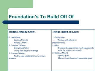 Foundation’s To Build Off Of


Things I Already Know                         Things I Need To Learn

1. Leadership                                 1. Cooperation
      Leading Projects                              Working with others on
      Helping Others                          projects evenly
2. Creative Thinking                          2. Math
      Using Imagination                             Choosing the appropriate math equations to
      Trying new ways to do things                   solve the problem accurately
3. Problem Solving                            3. Decision Making
      Finding new solutions to find unknown          Specify goals
answers                                              Make correct ideas and reasonable goals
 