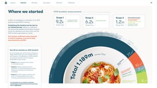 PROGRESS CHALLENGES WHAT NEXT APPENDICES 12
In 2021, we completed our calculation of our 2019
greenhouse gas (GHG) inventory.
Establishing this baseline was the start to
our climate journey, helping us understand
the relationship between the activities we deliver
across our operations and value chain, and the
GHG emissions generated as a result.
Our baseline reaffirmed carbon hotspots
in need of targeting, in pursuit of deep
decarbonisation by 2030.
Where we started
How did we calculate our GHG baseline?
As the old adage goes and the Carbon Disclosure
Project (CDP) notes1
, you can’t manage what you
don’t measure. To understand our GHG footprint,
we measured activities and the emissions
attributable to them, across:
• Scope 1: direct emissions from owned
or controlled sources
• Scope 2: indirect emissions from the
generation of purchased electricity, steam,
heating and cooling consumed by our
businesses
• Scope 3: all other indirect emissions that
occur in Compass UK&I's value chain,
including purchased goods and services
For information on our baseline calculation
methodology, including inclusions and exclusions,
head to Appendices
M
e
a
t
D
a
i
r
y
&
c
h
e
e
s
e
F
r
u
i
t
&
v
e
g
e
t
a
b
l
e
s
Dry foods
Cold beverages
Savoury Products
Alcoholic beverages Sandwiches
Hot beverages products
Confectionary
Remaining
categories
1
0
.
4
1
%
8
.
9
2
%
8
.
5
7
%
7.40%
6.22%
5.51%
5.00% 4.09% 3.09% 2.48%
2.37%
13.14%
T
o
t
a
l
1
.
189m tonnes C02
e
Sweet
FO
O
D
PRO
DUCTS
W
E
BUY
NON-FOOD PRODUCTS
& SERVICES WE BUY
TRANSPORT & TRAVEL
RUNNING OUR SITES
77.22
%
10.31
%
2.55
%
1.81
%
8.11%
EMISSIONS FROM KITCHENS
AT OUR CLIENT SITES
Scope 1
9.2k
Tonnes C02
e
Scope 3
1.2m
Tonnes C02
e
Transport & travel
Running our sites
Running our sites
Food products we buy
Non-food products &
services we buy
Emissions from kitchens
at client sites
Transport & travel
Running our sites
6.2k
Tonnes C02
e
Scope 2
STRATEGY
OUR ROLE
FY19 baseline measurement: For further FY19 and FY22 data please see The needs to rebaseline, page 38
 