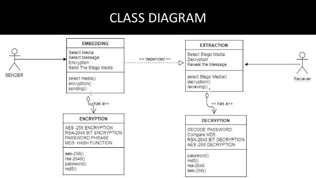 sharing the data using audio and image Steganography-