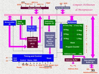 Computer Architecture
& Microprocessor
32
Address Buffer
Accumulator
(8)
Temp
Reg. (8)
Arithmetic
Logic Unit
(ALU)
(8)
Instruction
Decoder
and
Machine
Cycle
Encoding
Flag (5)
Flip-flops
Instruction
Register (8)
W Temp. Reg. Z Temp. Reg.
B Reg.
D Reg.
H Reg.
Stack
Program Counter
C Reg.
E Reg.
L Reg.
Address Latch (16)
Data Address
Buffer (8)
Multiplexer
Timing and Control
CLK Reset
GEN Control Status DMA
Reg.Select
Serial I/O Control
SID
Interrupt Control
TRAP
RST 7.5
RST 6.5
RST 5.5
INTA
INTR
SOD
Ready
RD WR ALE S0 S1 IO/M HLDA RESET OUT
RESET INHOLD
A15 – A8
Address Bus AD7 – AD0
Address/Data Bus
X1
x2
R
e
g
i
s
t
e
r
A
r
r
a
y
 