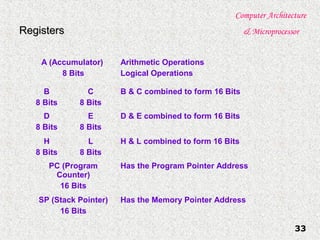 Computer Architecture
& Microprocessor
33
RegistersRegisters
A (Accumulator)
8 Bits
Arithmetic Operations
Logical Operations
B
8 Bits
C
8 Bits
B & C combined to form 16 Bits
D
8 Bits
E
8 Bits
D & E combined to form 16 Bits
H
8 Bits
L
8 Bits
H & L combined to form 16 Bits
PC (Program
Counter)
16 Bits
Has the Program Pointer Address
SP (Stack Pointer)
16 Bits
Has the Memory Pointer Address
 