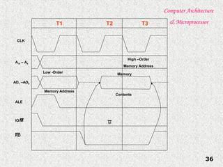 Computer Architecture
& Microprocessor
36
T1 T2 T3
CLK
A15 – A8
AD7 –AD0
ALE
IO/M
RD
Low -Order
Memory Address
Memory
Contents
M
High –Order
Memory Address
 