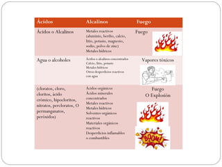 Ácidos

Alcalinos

Fuego

Ácidos o Alcalinos

Metales reactivos
(aluminio, berilio, calcio,
litio, potasio, magnesio,
sodio, polvo de zinc)
Metales hídricos

Fuego

Agua o alcoholes

Ácidos o alcalinos concentrados
Calcio, litio, potasio
Metales hídricos
Otros desperdicios reactivos
con agua

(cloratos, cloro,
cloritos, ácido
crómico, hipocloritos,
nitratos, percloratos, O
permanganatos,
peróxidos)

Ácidos orgánicos
Ácidos minerales
concentrados
Metales reactivos
Metales hídricos
Solventes orgánicos
reactivos
Materiales orgánicos
reactivos
Desperdicios inflamables
o combustibles

Vapores tóxicos

Fuego
O Explosión

 