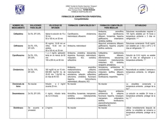 UNAM, Facultad de Estudios Superiores “Zaragoza”.
                                                                        Carrera: Química Farmacéutico Biológica.
                                                                       Área: Farmacia Clínica. PAPIME-PE202409
                                                                            FARMACIA HOSPITALARIA 2010

                                                            FÁRMACOS DE ADMINISTRACIÓN PARENTERAL
                                                                        Compatibilidades


NOMBRE DEL         SOLUCIONES              VELOCIDAD DE                 FÁRMACOS COMPATIBLES EN Y                          FÁRMACOS COMPATIBLES                             ESTABILIDAD
MEDICAMENTO        PARA DILUIR               INFUSIÓN                                                                          PARA MEZCLAR
                                                                                                                         Amikacina,               aminofilina,   Soluciones reconstituidas mayores a
 Ceftazidima     Dx 5%, SF 0.9%        Aplicar la solución de 15 a     Ciprofloxacino,          clindamicina,            alopurinol,           ciprofloxacina,   100 mg/mL estables por 18 horas a
                                       30 min                          metronidazol, ofloxacino                          diltiazem, furosemida, heparina,        temperatura ambiente o 3 días en
                                       50 a 100 mL en 30 min                                                             gatifloxacina,         ondansetron,     refrigeración. 1,4-7
                                                                                                                         ranitidina, teofilina
                                       50 mg/min, 10-30 min en                                                           Alopurinol, amiodarona, diltiazem,      Soluciones conteniendo 10-40 mg/mL
 Ceftriaxona     Dx 5%, 10%,           niños, 15-30 min en             Amikacina, metronidazol                           gatifloxacina, heparina, propofol,      son estables por 2 días a 25°C o 10
                 SF 0.9%               adultos                                                                           teofilina, warfarina                    días en refrigeración. 1,4-7
                                       50 a 100 mL en 30 min
                                       1 a 2 mg/mL aplicación          Amikacina, cimetidina, dobutamida,                Ceftazidima,         claritromicina,
Ciprofloxacino   Dx 5%, 10%,           lenta en no menos de 60         dopamina, fluconazol, metronidazol,               digoxina,                 diltiazem,    Solución de 0.5-2 mg/mL es estable
                 SF 0.9%               min                             midazolam,      KCl,     ranitidina,              difenhidramina,        dobutamida,      por 14 días en refrigeración o a
                                       100 a 200 mL en 60 min          ceftazidima                                       lorazepam,       metoclopramida,        temperatura ambiente. 1,4-7
                                                                                                                         midazolam,      KCl,      ranitidina,
                                                                                                                         verapamil, amiodarona
                                                                       Amikacina,                  ampicilina,           Amiodarona, amfotericina B,
Clindamicina     Dx 5%, 10%,           300 mg/50 mL en 10 min,         metilprednisolona,           cefepime,            ciclofosfamida,       ondansetron,      Reconstituido es estable 2 semanas a
                 SF 0.9%               600-900 mg/100 mL de            metoclopramida,            cefotaxima,            midazolam, teofilina, diltiazem,        temperatura ambiente, no refrigerar.
                                       20-30 min, 1.2g/100 mL          amiodarona, cefazolin, ceftazidima,               gatifloxacina,             heparina,    1,4-7

                                       en más de 40 min                cefuroxima, cimetidina, fluconazol,               levofloxacina, meperidina
                                                                       heparina,              hidrocortisona,
                                                                       metronidazol, ofloxacino, KCl
Clonixinato de   No mezclar            Infusión    a 2 mg/ml           No mezclar                                        No mezclar                              La    ampolleta    conservarla      a
    lisina                             durante 25 min.                                                                                                           temperatura ambiente , proteger de la
                                                                                                                                                                 luz.8
                                                                                                                         Alopurinol,             amikacina,
Dexametasona     Dx 5%, SF 0.9%        4 mg/mL, infusión lenta         Aminofilina, furosemida, meropenem,               amfotericina      B,     cefepime,      La solución es estable 24 horas a
                                       de 3 a 5 minutos                ranitidina,          metoclopramida,              fluconazol, heparina, lorazepam,        temperatura ambiente, proteger de la
                                                                       cimetidina, ondansetron                           meropenem,            ondansetron,      luz. 1,4-7
                                                                                                                         teofilina,           levofloxacina,
                                                                                                                         piperacilina/tazobactam,
                                                                                                                         meperidina, KCl
 Diclofenaco     De acuerdo       al   2 mg/min                        No mezclar                                        No mezclar                              Utilizar inmediatamente después de
                 proveedor                                                                                                                                       abrirla. La ampolleta se conserva a
                                                                                                                                                                 temperatura ambiente, proteger de la
                                                                                                                                                                 luz.4-6
 