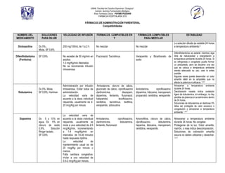 UNAM, Facultad de Estudios Superiores “Zaragoza”.
                                                                        Carrera: Química Farmacéutico Biológica.
                                                                       Área: Farmacia Clínica. PAPIME-PE202409
                                                                            FARMACIA HOSPITALARIA 2010

                                                                FÁRMACOS DE ADMINISTRACIÓN PARENTERAL
                                                                            Compatibilidades


NOMBRE DEL            SOLUCIONES           VELOCIDAD DE INFUSIÓN           FÁRMACOS COMPATIBLES EN                         FÁRMACOS COMPATIBLES                              ESTABILIDAD
MEDICAMENTO           PARA DILUIR                                                    Y                                         PARA MEZCLAR
                                                                                                                                                                La solución diluida es estable 24 horas
  Dicloxacilina     Dx 5% ,                250 mg/100mL de 1 a 2 h         No mezclar                                    No mezclar                             a temperatura ambiente.6
                    Mixta, SF 0.9%
                                                                                                                                                                Difenilhidantoína es estable mientras siga
Difenilhidantoína   SF 0.9%                No exceder de 50 mg/min en      Fluconazol, Tacrolimus                        Verapamilo y Bicarbonato de            libre de nebulosidad y precipitación a
   (Fenitoína)                             adultos                                                                       sodio                                  temperatura ambiente durante 24 horas. Si
                                           1-3 mg/Kg/min Neonatos                                                                                               es refrigerada o congelada puede formar
                                                                                                                                                                un precipitado, pero se disuelve una vez
                                           No se recomienda infusión
                                                                                                                                                                que se coloca a temperatura ambiente
                                           intravenosa                                                                                                          siendo adecuado su uso, usar lo antes
                                                                                                                                                                posible.
                                                                                                                                                                Algunas veces puede desarrollar un color
                                                                                                                                                                amarillo débil en la ampolleta que no
                                                                                                                                                                afecta la potencia ni eficacia. 1,4-7
                                           Administración por infusión      Amiodarona, cloruro de cálcio,                                                      Almacenar a temperatura ambiente
                    Dx 5%, Mixta,          intravenosa. Evitar bolos de    gluconato de cálcio, ciprofloxacino           Amiodarona,          ciprofloxacino,   durante 24 horas.
  Dobutamina        SF 0.9%, Hartman       administración.                 claritromicina,          diazepam,            dopamina, lidocaina, meropenem,        Decoloración rosada indica oxidación
                                           La velocidad varia de           dopamina, fentanilo, fluconazol,              propanolol, ranitidina, verapamilo     ligera de dobutamina, sin embargo, no hay
                                                                                                                                                                pérdida de potencia sí se administra dentro
                                           acuerdo a la dosis individual   haloperidol,         levofloxacino,                                                  de 24 horas.
                                           requerida, usualmente es 2-     ranitidina, tacrolimus, teofilina,                                                   Soluciones de dobutamina en dextrosa 5%
                                           20 mcg/Kg por minuto            verapamilo, zidovudina                                                               debe ser protegida de calor excesivo o
                                                                                                                                                                congelación y almacenar a temperatura
                                                                                                                                                                ambiente. 1,4-7
                                           La velocidad varia de
   Dopamina         Dx 5 y 10% en          acuerdo a la dosis individual   Amiodarona,           ciprofloxacino,         Amonofilina, cloruro de cálcio,        Almacenar a temperatura ambiente
                    agua, Dx 5% en         requerida, usualmente se        claritromicina,         dobutamina,           ciprofloxacino,        dobutamina,     durante 24 horas. No congelar.
                    cloruro de sodio       inicia a una velocidad de 2-5   fentanilo, fluconazol                         heparina, lidocaina, meropenem,        Protegerse de la luz. Color amarillo,
                    0.9%,       Solución   mcg/Kg/min, incrementando                                                     ranitidina, verapamilo                 marrón, o rosa indica descomposición.
                    Ringer lactato,        a 1-4 mcg/Kg/min en                                                                                                  Soluciones de coloración amarilla
                    SF 0.9%                intervalos de 10-30 minutos                                                                                          oscura no deben utilizarse y desechar.
                                           hasta respuesta óptima .                                                                                             1,4-7

                                           La         velocidad       de
                                           mantenimiento usual es de
                                           20 mcg/Kg por minuto o
                                           menos.
                                           Falla cardíaca congestiva:
                                           iniciar a una velocidad de
                                           0.5-2 mcg/Kg por minuto.
 