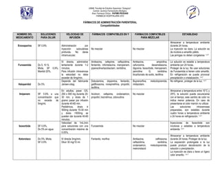 UNAM, Facultad de Estudios Superiores “Zaragoza”.
                                                                  Carrera: Química Farmacéutico Biológica.
                                                                 Área: Farmacia Clínica. PAPIME-PE202409
                                                                      FARMACIA HOSPITALARIA 2010

                                                         FÁRMACOS DE ADMINISTRACIÓN PARENTERAL
                                                                     Compatibilidades


NOMBRE DEL       SOLUCIONES            VELOCIDAD DE               FÁRMACOS COMPATIBLES EN Y                          FÁRMACOS COMPATIBLES                            ESTABILIDAD
MEDICAMENTO      PARA DILUIR             INFUSIÓN                                                                        PARA MEZCLAR
                                                                                                                                                         Almacenar a temperatura ambiente
 Enoxaparina   SF 0.9%             Administración        por                                                                                             durante 24 horas.
                                   inyección      subcutánea     No mezclar                                        No mezclar                            La inyección es clara. La solución es
                                   profunda.    No     darse                                                                                             de incolora a amarillo pálido.
                                   intramuscular.                                                                                                        Las jeringas no deben congelarse. 1,4-7

                                   IV directa, administrar       Amikacina, cefepime, ceftazidima,                 Amikacina,             ampicilina,    La solución es estable a temperatura
 Furosemida    Dx 5, 10 %          lentamente durante 1-2        fentamilo, infometacina, meropenem,               cefuroxime,        dexametasona,      ambiente por 24 horas.
               Mixta, SF 0.9%,     minutos.                      piperacilina/tazobactam, ranitidina,              digoxina, Isosorbide, meropenem,      Proteger de la luz. No usar soluciones
               Manitol 20%,        Para infusión intravenosa                                                       penicilina      G,      ranitidina,   de Furosemida si tienen color amarillo.
                                   la velocidad no debe                                                            bicarbonato de sodio, teofilina       En refrigeración se puede provocar
                                   exceder de 4mg/min.                                                                                                   precipitación o cristalización. 1,4-7
                                   Depende del fabricante        Dobutamina, dopamina, fentanilo,                  Buprenorfina,    metoclopramida,      No refrigerar, proteger de la luz. 1,4-7
 Haloperidol   Dx 5%               Jansen-cilag.                 gatifloxacina, norepinefrina, propofol,           midazolam.
                                                                 teofilina.
                                   En adultos, pasar 125,                                                                                                Almacenar a temperatura entre 15°C y
  Imipenem     SF 0.9% a una       250 o 500 mg durante 20-      Aciclovir, cefepime, ondansetron,                 No mezclar                            25ºC, la solución puede oscurecerse
               concentración que   30 min, y dosis de 1          propofol, tracrolimus, zidovudina                                                       con el tiempo, este cambio de color no
               no exceda de        gramo pasar por infusión                                                                                              indica menor potencia. En caso de
               5mg/mL              durante 40-60 min.                                                                                                    presentarse el color marrón no utilizar.
                                   Pediátricos, dosis ≤                                                                                                  Las       soluciones      intravenosas
                                   500mg durante 15-30 min                                                                                               preparadas, son estables durante
                                   y dosis >500mg se                                                                                                     cuatro horas a temperatura ambiente
                                   pueden dar durante 40-60                                                                                              o 24 horas en refrigeración. 1,4-7
                                   minutos.
                                   Velocidad de 1mL/min                                                                                                  Inyecciones de Isosorbide son
 Isosorbide    SF 0.9%,            para soluciones con una       Furosemida                                        No mezclar                            incoloras y estables a temperatura
               Dx 5% en agua       concentración máxima de                                                                                               ambiente. 1,4-7
                                   0.05%.
                                                                                                                                                         Almacenar a temperatura ambiente
 Ketorolaco    Dx 5%, Mixta,       IV directa 3mg/min.           Fentanilo, morfina                                Amikacina,           ceftriaxona,     durante 24 horas. Proteger de la luz.
               SF 0.9%             Diluir 30 mg/10 ml.                                                             ceftazidima,           ranitidina,    La exposición prolongada a la luz
                                                                                                                   ondansetron,     metoclopramida,      puede producir decoloración de la
                                                                                                                   metronidazol                          solución o precipitación.
                                                                                                                                                         La inyección es clara o tiene un ligero
                                                                                                                                                         color amarillo. 1,4-7
 