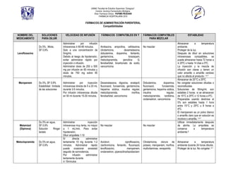 UNAM, Facultad de Estudios Superiores “Zaragoza”.
                                                                     Carrera: Química Farmacéutico Biológica.
                                                                    Área: Farmacia Clínica. PAPIME-PE202409
                                                                         FARMACIA HOSPITALARIA 2010

                                                             FÁRMACOS DE ADMINISTRACIÓN PARENTERAL
                                                                         Compatibilidades


NOMBRE DEL         SOLUCIONES             VELOCIDAD DE INFUSIÓN              FÁRMACOS COMPATIBLES EN Y                FÁRMACOS COMPATIBLES                      ESTABILIDAD
MEDICAMENTO        PARA DILUIR                                                                                            PARA MEZCLAR
                                        Administrar      por    infusión                                                                              Almacenar        a         temperatura
                 Dx 5% , Mixta,         intravenosa ≥ 60-90 minutos.        Amikacina, ampicilina, cefotaxima,        No mezclar                      ambiente.
                 SF 0.9%                Solo a una concentración de         clindamicina,         dexametasona,                                       Proteger de la luz.
Levofloxacino                           5mg/mL                              dobutamina, dopamina, fentanilo,                                          Después de diluir en soluciones
                                        Debido al riesgo de hipotensión,    gentamicina,              lorazepam,                                      intravenosas compatibles, se
                                        evitar administrar rápido por       metoclopramida,      pencilina    G,                                      puede almacenar hasta 72 horas a
                                        inyección o infusión.               fenobarbital, bicarbonato de sodio,                                       ≤ 25ºC o hasta 14 días a 5ºC.
                                        Administrar dosis de 250 o 500      vancomicina                                                               La inyección y la mezcla de
                                        mg por infusión en 60 minutos y                                                                               infusión son claras y tienen un
                                        dosis de 750 mg sobre 90                                                                                      color amarillo o amarillo verdoso
                                        minutos.                                                                                                      que no afecta al producto. 1,4-7
                                                                                                                                                      Almacenar de 20°C a 25ºC.
 Meropenem       Dx 5%, SF 0.9%         Administrar     por     inyección   Dexametasona, digoxina, enalapril,        Dobutamina,        dopamina,    No congelar soluciones diluidas o
                 Estabilidad limitada   intravenosa directa de 5 a 20 mL    fluconazol, furosemida, gentamicina,      fluconazol,      furosemida,    reconstituidas.
                 de las soluciones      durante 3-5 minutos.                heparina sódica, insulina regular,        gentamicina, heparina sódica,   Soluciones de 50mg/ml, son
                                        Por infusión intravenosa diluida    metoclopramida,             morfina,      insulina             regular,   estables 2 horas si se almacenan
                                        en 50 ml durante 15-30 minutos.     fenobarbital, vancomicina                 metoclopramida, ranitidina,     de 15°C a 25ºC o 12 horas a 4ºC.
                                                                                                                      ondansetron, vancomicina        Preparadas usando dextrosa al
                                                                                                                                                      5% son estables hasta 1 hora
                                                                                                                                                      entre 15°C y 25ºC u 8 horas a
                                                                                                                                                      4ºC.
                                                                                                                                                      El meropenem es un polvo blanco
                                                                                                                                                      o amarillo claro que en solución es
                                                                                                                                                      incolora o amarilla. 1,4-7
                 Dx 5% en agua,         Administrar            inyección                                                                              Utilizar inmediatamente después
  Metamizol      SF 0.9%                intravenosa muy lenta, no mayor     No mezclar                                No mezclar                      de abrirla. La ampolleta se
  (Dipirona)     Solución    Ringer     a 1 mL/min. Para evitar                                                                                       conserva        a          temperatura
                 lactato                hipotensión.                                                                                                  ambiente.8
                                        Diluir ampolleta 1:10
                                        IV       directa      administrar
Metoclopramida   Dx 5% en agua,         lentamente 10 mg durante 1-2        Aciclovir,              ciprofloxacino,   Clindamicina, cloruro de        Almacenar        a     temperatura
                 SF 0.9%                minutos. Administrar rápido         claritromicina, fentanilo, fluconazol,    potasio, meropenem, morfina,    ambiente durante 24 horas diluida.
                                        puede ocasionar ansiedad            levofloxacino,            meropenem,      multivitaminas, verapamilo      Proteger de la luz. No congelar. 4-7
                                        seguido de somnolencia.             ondansetron, piperacilina/tazobactam
                                        Por      infusión     administrar
                                        lentamente durante
                                        ≥ 15minutos
 