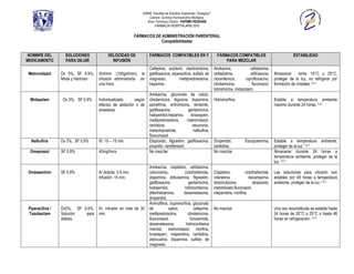 UNAM, Facultad de Estudios Superiores “Zaragoza”.
                                                                 Carrera: Química Farmacéutico Biológica.
                                                                Área: Farmacia Clínica. PAPIME-PE202409
                                                                     FARMACIA HOSPITALARIA 2010

                                                           FÁRMACOS DE ADMINISTRACIÓN PARENTERAL
                                                                       Compatibilidades


NOMBRE DEL          SOLUCIONES           VELOCIDAD DE             FÁRMACOS COMPATIBLES EN Y                         FÁRMACOS COMPATIBLES                          ESTABILIDAD
MEDICAMENTO         PARA DILUIR            INFUSIÓN                                                                     PARA MEZCLAR
                                                                  Cefepime, aciclovir, claritromicina,            Amikacina,            cefotaxima,
 Metronidazol     Dx 5%, SF 0.9%,   5ml/min (100got/min), la      gatifloxacina, piperacilina, sulfato de         ceftazidima,          ceftriaxona,   Almacenar     entre 15°C y 25°C,
                  Mixta y Hartman   infusión administrarla en     magnesio,          metilprednisolona,           cloranfenicol,     ciprofloxacino,   proteger de la luz, no refrigerar por
                                    una hora.                     heparina.                                       clindamicina,          fluconazol,   formación de cristales.1,4-7
                                                                                                                  tobramicina, midazolam.
                                                                  Amikacina, gluconato de calcio,
  Midazolam        Dx 5%, SF 0.9%   Individualizado    según      clindamicina, digoxina, dopamina,               Hidromorfina.                        Estable a temperatura ambiente
                                    efectos de sedación o de      epinefrina, eritromicina, fentanilo,                                                 máximo durante 24 horas. 1,4-7
                                    anestesia.                    gatifloxacina,          gentamicina,
                                                                  haloperidol,heparina,    lorazepam,
                                                                  metilprednisolona,      metronidazol,
                                                                  ranitidina,               vecuronio,
                                                                  metoclopramida,            nalbufina,
                                                                  fluoconazol.
  Nalbufina       Dx 5%, SF 0.9%    IV: 10 – 15 min.              Etopoxido, filgrastim, gatifloxacina,           Droperidol,        Escopolamina,     Estable a temperatura ambiente,
                                                                  propofol, ramifentanil.                         ranitidina.                          proteger de la luz. 1,4-7
  Omeprazol       SF 0.9%           40mg/hora                     No mezclar                                      No mezclar                           Almacenar durante 24 horas a
                                                                                                                                                       temperatura ambiente, proteger de la
                                                                                                                                                       luz. 1,4-7
                                                                  Amikacina, cisplatino, cefotaxima,
Ondasentrón       SF 0.9%           IV directa: 2-5 min.          cefuroxima,          ciclofosfamida,            Cisplatino,       ciclofosfamida,    Las soluciones para infusión son
                                    Infusión: 15 min.             dopamina, dobutamina, filgrastim,               citarabina,          dacarbazina,    estables por 48 horas a temperatura
                                                                  gatifloxacina,          gentamicina,            doxorrubicina,          etoposido,   ambiente, proteger de la luz. 1,4-7
                                                                  haloperidol,         hidrocortisona,            metotrexato,fluconazol,
                                                                  difenhidramina,     dexametasona,               meperidina, morfina.
                                                                  droperidol,
                                                                  Aminofilina, buprenorfina, gluconato
 Piperacilina /   Dx5%, SF 0.9%,    IV, infusión en más de 30     de          calcio,         cefepime,           No mezclar                           Una vez reconstituida es estable hasta
 Tazobactam       Solución  para    min.                          metilprednisolna,       clindamicina,                                                24 horas de 20°C a 25°C o hasta 48
                  diálisis.                                       fluoconazol,             furosemida,                                                 horas en refrigeración. 1,4-7
                                                                  dexametasona,         hidrocortisona
                                                                  manitol, metronidazol, morfina,
                                                                  lorazepam, meperidina, ranitidina,
                                                                  zidovudina, dopamina, sulfato de
                                                                  magnesio.
 
