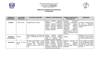UNAM, Facultad de Estudios Superiores “Zaragoza”.
                                                               Carrera: Química Farmacéutico Biológica.
                                                              Área: Farmacia Clínica. PAPIME-PE202409
                                                                   FARMACIA HOSPITALARIA 2010

                                                       FÁRMACOS DE ADMINISTRACIÓN PARENTERAL
                                                                   Compatibilidades




NOMBRE DEL          SOLUCIONES          VELOCIDAD DE INFUSIÓN              FÁRMACOS COMPATIBLES EN Y                FÁRMACOS COMPATIBLES                      ESTABILIDAD
MEDICAMENTO         PARA DILUIR                                                                                         PARA MEZCLAR
                                                                           Aciclovir, aminofilina, cefotaxima,      Amikacina,         aminofilina,
  Ranitidina      Dx 5%, SF 0.9%    50mg/20ml pasar a 4ml/min.             ceftazidima,           ciprofloxacino,   cloranfenicol, ciprofloxacino,    La dilución es estable durante
                                                                           dopamina, dobutamina, etopoxido,         dexametasona,         digoxina,   24 horas a temperatura
                                                                           epinefrina, fluconazol, gatifloxacina,   dobutamina,         epinefrina,   ambiente, proteger de la luz, no
                                                                           filgrastim, furosemida, meperidina,      gentamicina,         heparina,    congelar. 1,4-7
                                                                           morfina, ondansetron, piperacilina,      isoproterenol,       lidocaína,
                                                                           midazolam, lorazepam.                    lincomicina,      meropenem,
                                                                                                                    metilprednisolona, cloruro de
                                                                                                                    potasio, nitroprusiato sódico,
                                                                                                                    vecuronio.
                                    Cada ampolleta de 3ml diluirse en      Aciclovir,     alopurinol,   cefepime,                                     Almacenar entre 15°C y 25°C,
  Trimetoprim     SF 0.9%,          250 ml y administrarse de 60 a 90      lorazepam, vecuronio, zidovudina,        Heparina                          no refrigerar, y usarse dentro de
/sulfametoxazol                     min.                                   sulfato de magnesio, morfina,                                              las 8 horas después de abrirse.
                                                                           piperacilina, vecuronio, zidovudina.                                       1,4-7

                                    No aplicar más de 5mg/ml y no más      Aciclovir, alopurinol, clariromicina,    Amikacina, gluconato de           Una vez diluidas son estables
 Vancomicina      Dx 5%, SF 0.9%,   de 10 mg/min. Para infusión            etopoxido filgrastim, fluoconazol,       calcio,             cefepime,     14 días en refrigeración, salido
                  Mixta             intravenosa diluir  500mg/100ml,       insulina, levofloxacino, loracepam,      meropenem,         ofloxacino,    del refrigerador a temperatura
                                    1g/200ml y pasar en más de una         sulfato de magnesio, meperidina,         cloruro de potasio, ranitidina,   ambiente es estable durante
                                    hora.                                  meropenem, ondansetrón, vecuronio,       verapamilo.                       dos horas. 1,4-7
                                                                           bicarbonato de sodio, zidovudina.
   
   
   
 