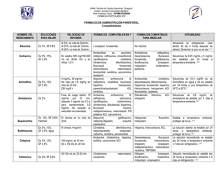UNAM, Facultad de Estudios Superiores “Zaragoza”.
                                                                 Carrera: Química Farmacéutico Biológica.
                                                                Área: Farmacia Clínica. PAPIME-PE202409
                                                                     FARMACIA HOSPITALARIA 2010

                                                       FÁRMACOS DE ADMINISTRACIÓN PARENTERAL
                                                                   Compatibilidades


NOMBRE DEL       SOLUCIONES            VELOCIDAD DE               FÁRMACOS COMPATIBLES EN Y                         FÁRMACOS COMPATIBLES                              ESTABILIDAD
MEDICAMENTO      PARA DILUIR             INFUSIÓN                                                                       PARA MEZCLAR
                                  Al 5%: no más de 5ml/min.                                                                                               Almacenar en refrigeración. Usar
  Albumina      Dx 5%, SF 0.9%    Al 20% no más de 2ml/min.      Lorazepam, furosemida.                           No mezclar                              dentro de las 4 horas después de
                                  Al 25% no más de 3ml/min.                                                                                               abierto. Desechar lo que no se use 1,4-7
                                                                 Amobarbital,        ac.       ascórbico,         Amiodarona,            ceftazidima,
 Amikacina      Dx 5%, 10%,       En adultos 500 mg/100-200      cefepime, ceftriaxona, cloramfenicol,            dexametasona,            fluconazol,    Soluciones de 0.25 mg/mL y 5 mg/mL
                SF 0.9%           mL en 30-60 min y en           ciprofloxacina,              cimetidina,         furosemida,           gatifloxacina,    son estables por 24 horas a
                                  niños: 1-2 h                   clindamicina,           difenhidramina,          levofloxacina,          lorazepam,      temperatura ambiente. 1,4-7
                                                                 fluconazol,                 furosemida,          midazolam,            ondansetron,
                                                                 hidrocortisona,           metronidazol,          warfarina,
                                                                 fenobarbital, ranitidina, vancomicina,
                                                                 verapamil
                                  4 mg/mL, 20 mg/min             Alopurinol,        amfotericina         B,       Amobarbital,              cimetidina,   Soluciones de 12.5 mg/50 mL de
 Aminofilina    Dx 5%, 10%,       No más de 7.5 mg/Kg en         ceftazidima, cimetidina, fluconazol,             dexametasona, difenhidramina,           Aminofilina en agua y Dx es estable
                SF 0.9%           más de 30 min                  heparina,                  meropenem,            Dopamina, furosemida, heparina,         por 24 horas a una temperatura de
                                  250 mg/8 h                     piperacilina/tazobactam,             KCl,        hidrocortisona, meropenem, KCl,         24°C a 26°C.1
                                                                 ranitidina,                                      fenobarbital, ranitidina,
                                  Fase de carga rápido: 15       Amikacina,         amfotericina         B,       Dobutamida, lidocaína, KCl,             Soluciones de 0.6 mg/mL de
 Amiodarona     Dx 5%             mg/min por 10 min,             ceftriaxona,                cefuroxima,          verapamil                               amiodarona es estable por 5 días a
                                  después 1 mg/min por 6 h y     ciprofloxacina,          claritromicina,                                                 temperatura ambiente.1,4-7
                                  para mantenimiento 0.5         clindamicina, dobutamida, dopamina,
                                  mg/min. No exceder la          fluconazol,                      insulina,
                                  velocidad recomendada          metilprednisolona, metronidazol, PG
                                                                 potásica, KCl, vancomicina
                Dx 5%, SF 0.9%,   IV directa en no más de        Alopurinol,                gatifloxacino,        Haloperidol              floxacilino,   Estable a temperatura ambiente,
Buprenorfina    Hartman           2min.                          cefepime,filgrastim,            propofol,        midazolam                               proteger de la luz. 1,4-7
                                                                 piperacilina.
                Dx 5%, 10%,       IV directa 4mg/min             Cimetidina,             difenhidramina,          Heparina, hidrocortisona, KCl,          La solución abierta es estable por 24
Butilhioscina   SF 0.9%, Agua                                    metoclopramida,             midazolam,                                                   horas a temperatura ambiente,
                                                                 nalbufina, ranitidina, pentobarbital                                                     proteger de la luz.1,6,7
                                                                 Amikacina, clindamicina, heparina,               Dexametasona,          fluconazol,      La solución reconstituida es estable
  Cefepime      Dx 5%, 10%,       100 mg/mL en 30 min            teofilina, vancomicina, KCl                      furosemida,       hidrocortisona,       por 24 horas a temperatura ambiente
                SF 0.9%           50 a 100 mL en 30 min                                                           imipenem,             lorazepam,        y 7 días en refrigeración. 1,4-7
                                                                                                                  metilprednisolona, metronidazol,
                                                                                                                  ranitidina, TMP/SMX
                                  50-100 mL en 20-30 min         Clindamicina,               metronidazol,        Diltiazem,            lorazepam,        Solución reconstituida es estable por
 Cefotaxima     Dx 5%, SF 0.9%                                   verapamilo                                       levofloxacino,       meperidina,        24 horas a temperatura ambiente o 5
                                                                                                                  midazolam, ondansetron                  días en refrigeración. 1,4-7
 