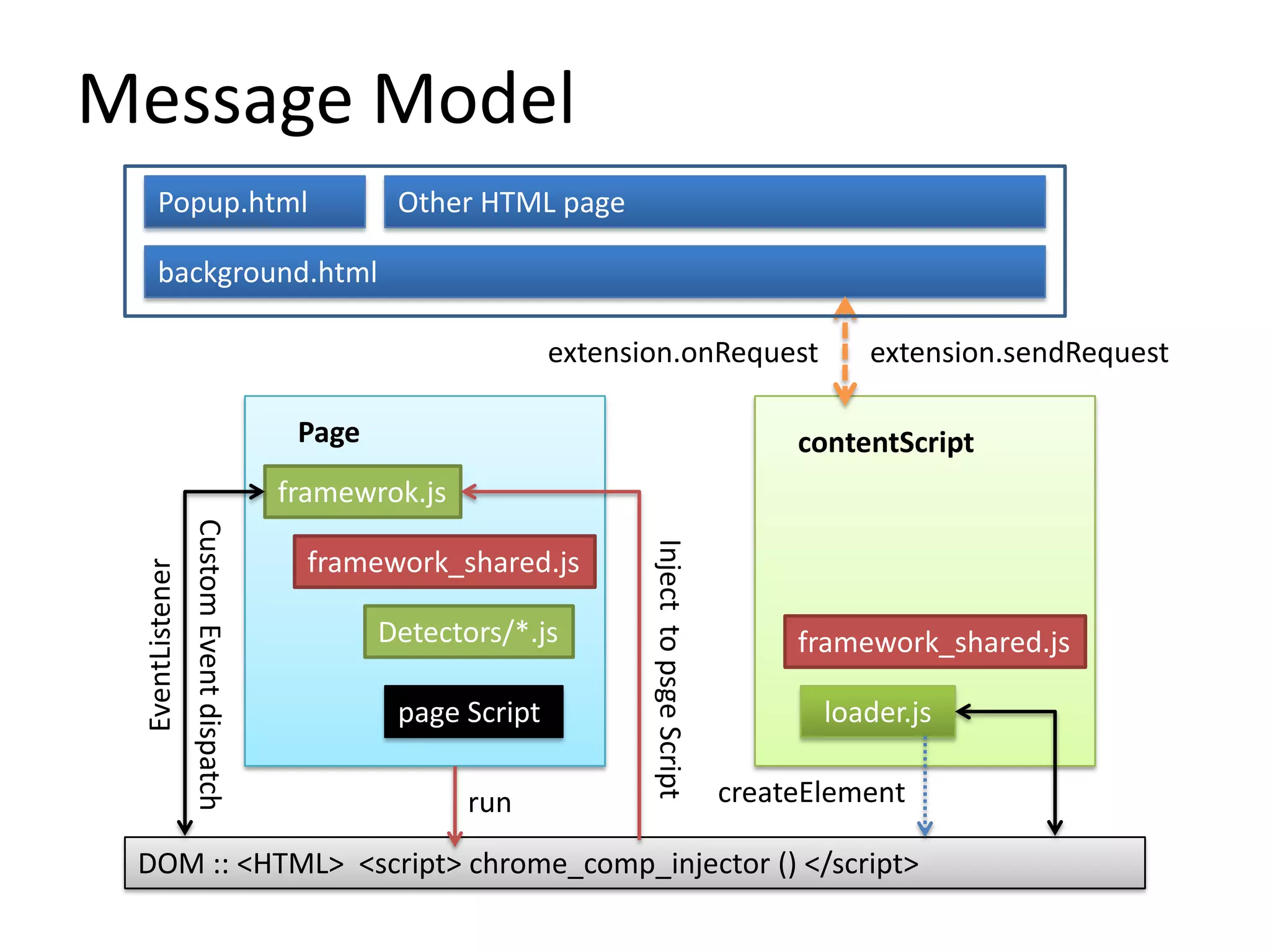 Message ModelPopup.htmlOther HTML pagebackground.htmlextension.sendRequestextension.onRequestPagecontentScriptframewrok.jsframework_shared.jsDetectors/*.jsEventListenerframework_shared.jsCustom Event dispatchInject  to psge Scriptpage Script loader.jscreateElementrunDOM :: <HTML>  <script> chrome_comp_injector () </script>