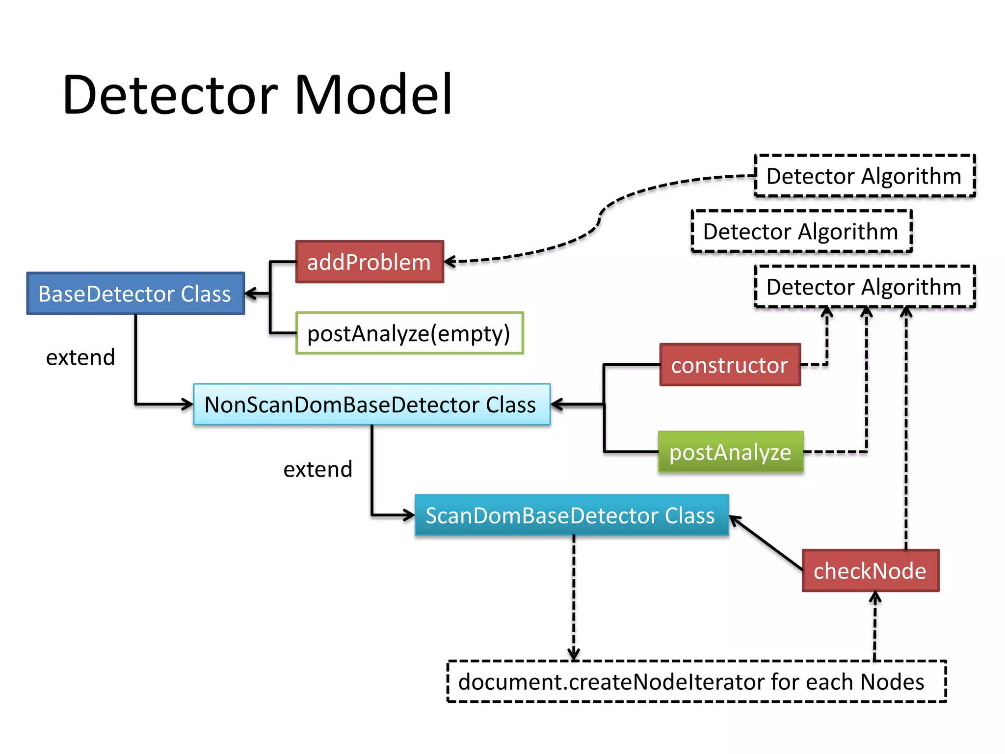 Detector ModelDetector AlgorithmDetector AlgorithmDetector AlgorithmaddProblemBaseDetector ClasspostAnalyze(empty)extendconstructorNonScanDomBaseDetector ClasspostAnalyzeextendScanDomBaseDetector ClasscheckNodedocument.createNodeIterator for each Nodes