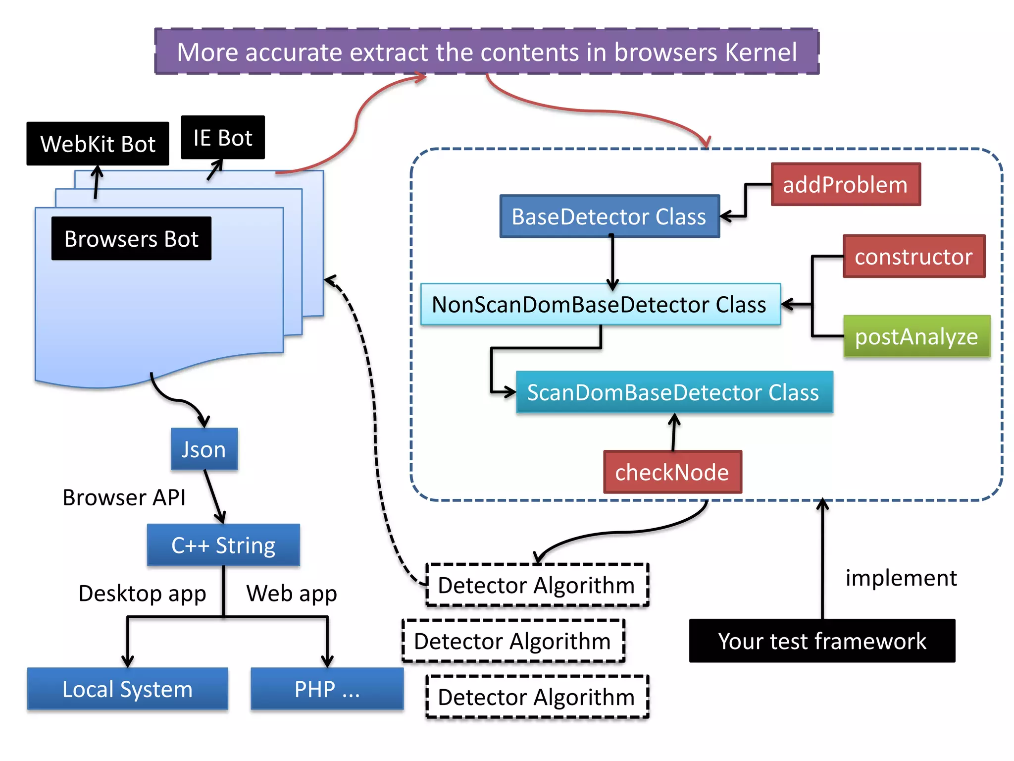 More accurate extract the contents in browsers Kernel  Detector AlgorithmDetector AlgorithmDetector AlgorithmIE BotaddProblemWebKit BotBaseDetector ClassconstructorNonScanDomBaseDetector ClassBrowsers BotpostAnalyzeJsonScanDomBaseDetector ClassBrowser APIcheckNodeC++ String implementDesktop appWeb appYour test frameworkPHP ...Local System