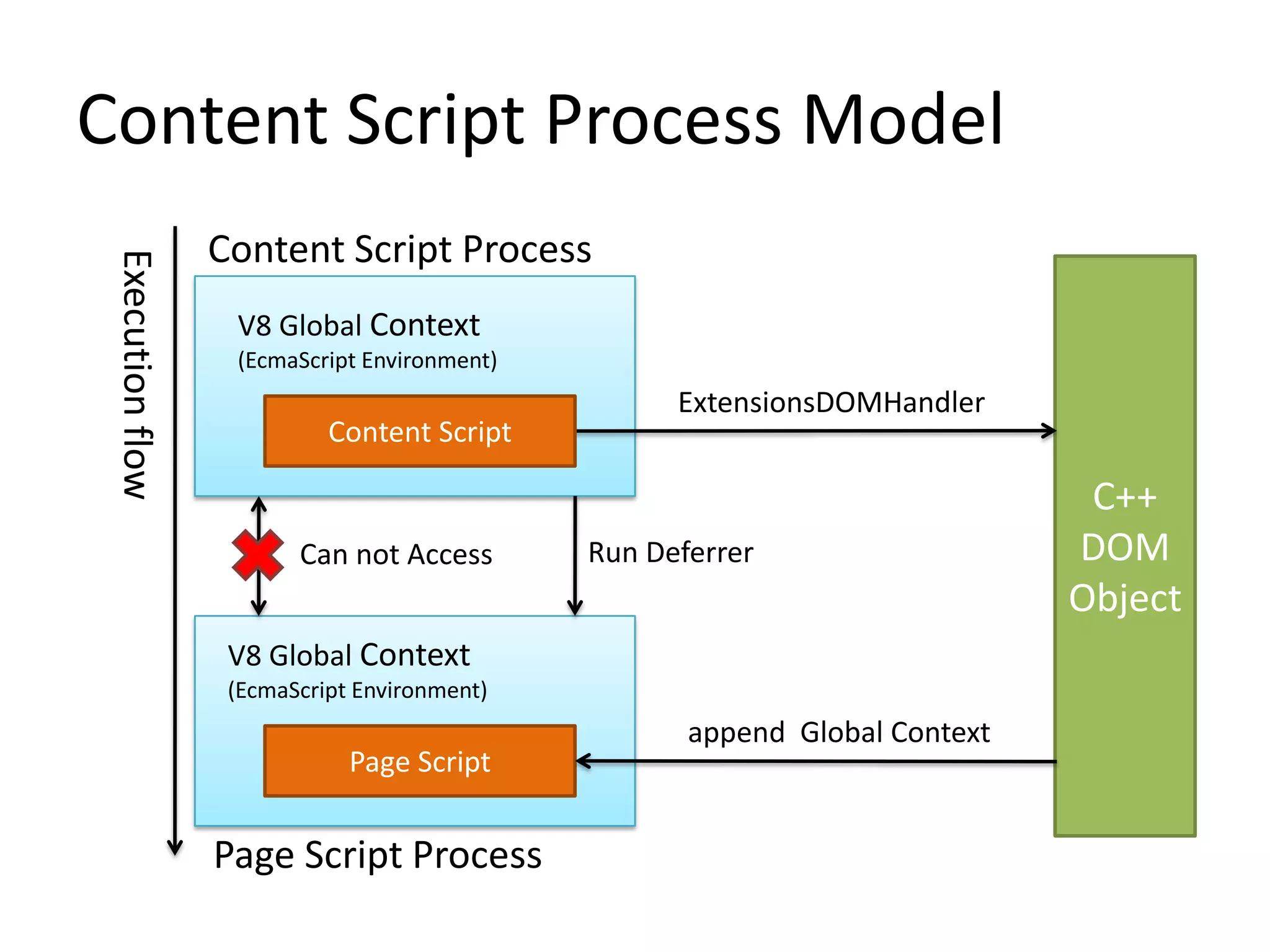 Content ScriptProcess ModelContent Script ProcessC++ DOM ObjectV8 Global Context (EcmaScript Environment)Execution flowExtensionsDOMHandlerContent ScriptRun DeferrerCan not AccessV8 Global Context (EcmaScript Environment)append  Global ContextPage ScriptPage Script Process
