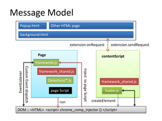 Message ModelPopup.htmlOther HTML pagebackground.htmlextension.sendRequestextension.onRequestPagecontentScriptframewrok.jsframework_shared.jsDetectors/*.jsEventListenerframework_shared.jsCustom Event dispatchInject  to psge Scriptpage Script loader.jscreateElementrunDOM :: <HTML>  <script> chrome_comp_injector () </script>