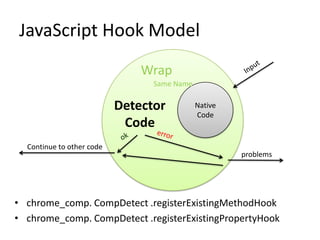 JavaScript Hook ModelInputWrapSame NameNative  CodeDetector CodeerrorokContinue to other codeproblemschrome_comp. CompDetect .registerExistingMethodHookchrome_comp. CompDetect .registerExistingPropertyHook