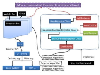 More accurate extract the contents in browsers Kernel  Detector AlgorithmDetector AlgorithmDetector AlgorithmIE BotaddProblemWebKit BotBaseDetector ClassconstructorNonScanDomBaseDetector ClassBrowsers BotpostAnalyzeJsonScanDomBaseDetector ClassBrowser APIcheckNodeC++ String implementDesktop appWeb appYour test frameworkPHP ...Local System
