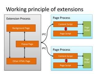 Working principle of extensionsExtension ProcessPage ProcessBackground PageContent ScriptPage DOMIPCPage ScriptPopup PageIPCPage ProcessContent ScriptPage DOMOther HTML PagePage Script