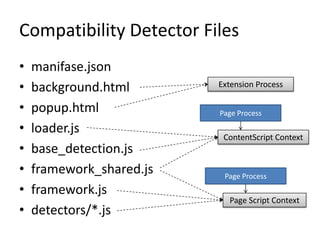 Compatibility Detector Filesmanifase.jsonbackground.htmlpopup.htmlloader.jsbase_detection.jsframework_shared.jsframework.jsdetectors/*.jsExtension ProcessPage Process Page Process ContentScript ContextPage Script Context