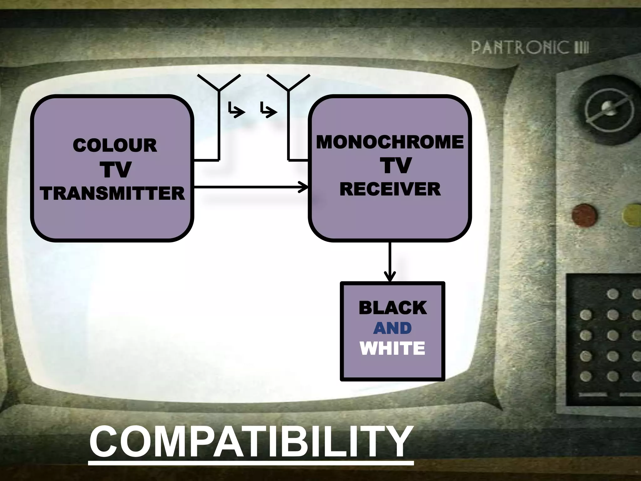 COLOUR
MONOCHROME
TRANSMITTER
RECEIVER
TV
TV
BLACK
AND
WHITE
COMPATIBILITY