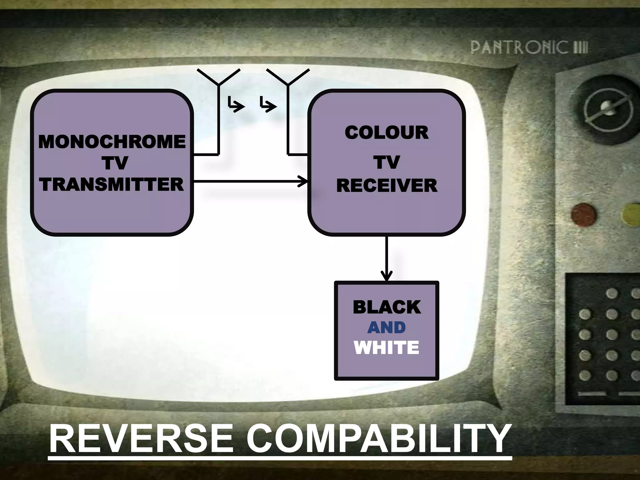 MONOCHROME
TV
TRANSMITTER
COLOUR
TV
RECEIVER
BLACK
AND
WHITE
REVERSE COMPABILITY