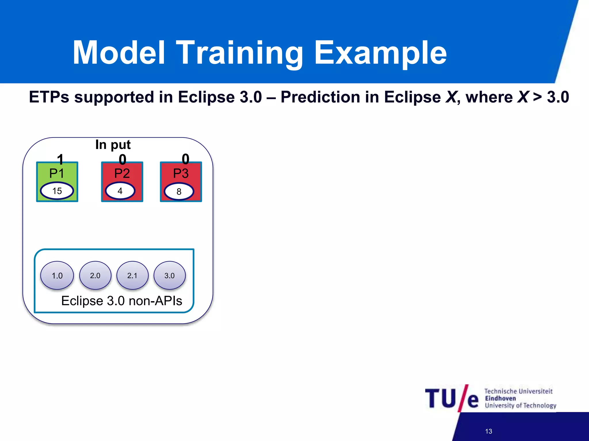 Model Training Example
In put
1.
0
1.0 2.0 2.1 3.0
Eclipse 3.0 non-APIs
P1
15
P2
4
P3
8
ETPs supported in Eclipse 3.0 – Prediction in Eclipse X, where X > 3.0
1 0 0
24-09-2012 13
 