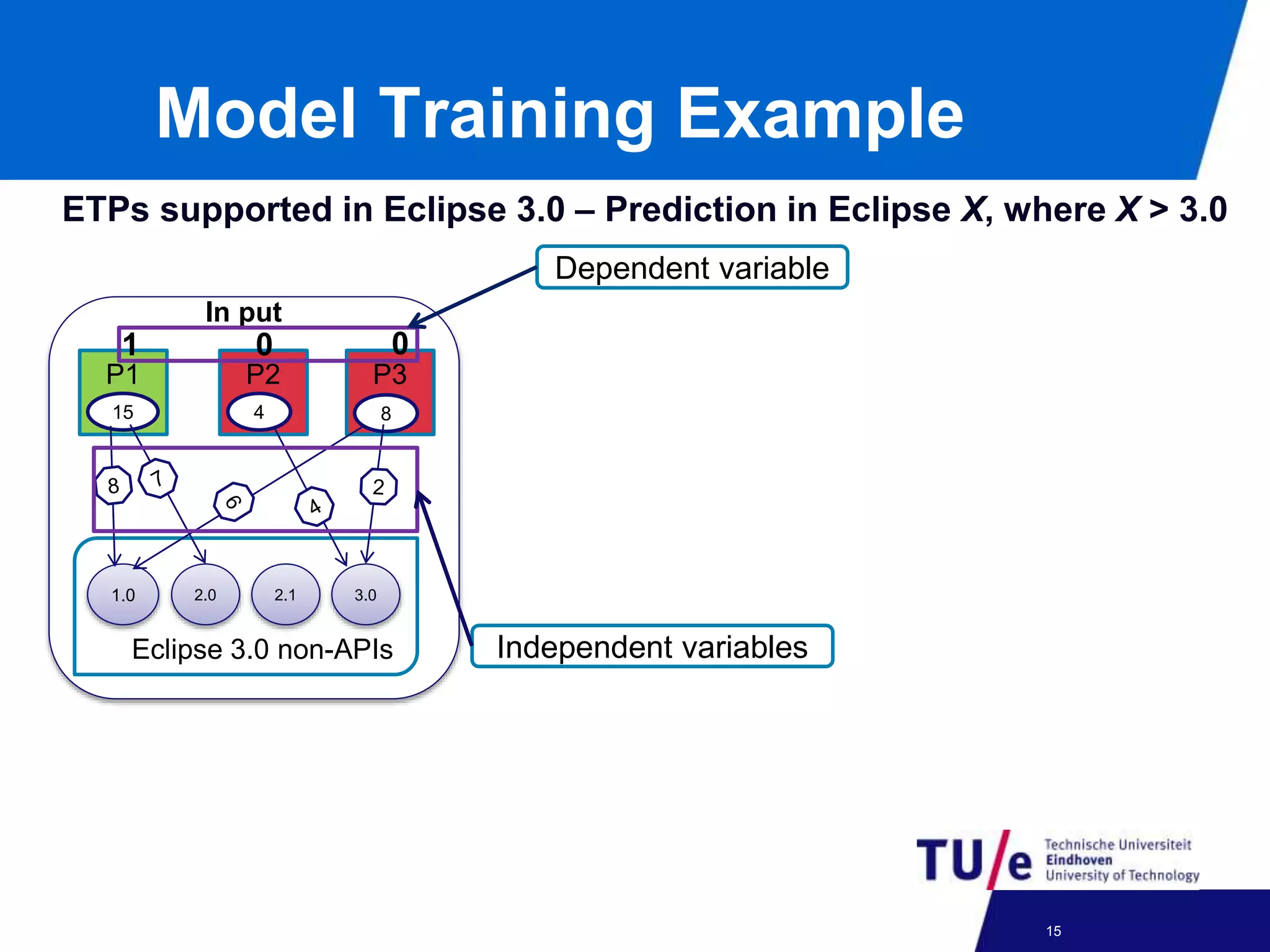 Model Training Example
In put
1.
0
1.0 2.0 2.1 3.0
Eclipse 3.0 non-APIs
P1
15
P2
4
P3
8
ETPs supported in Eclipse 3.0 – Prediction in Eclipse X, where X > 3.0
1 0 0
24-09-2012 15
Dependent variable
Independent variables
 