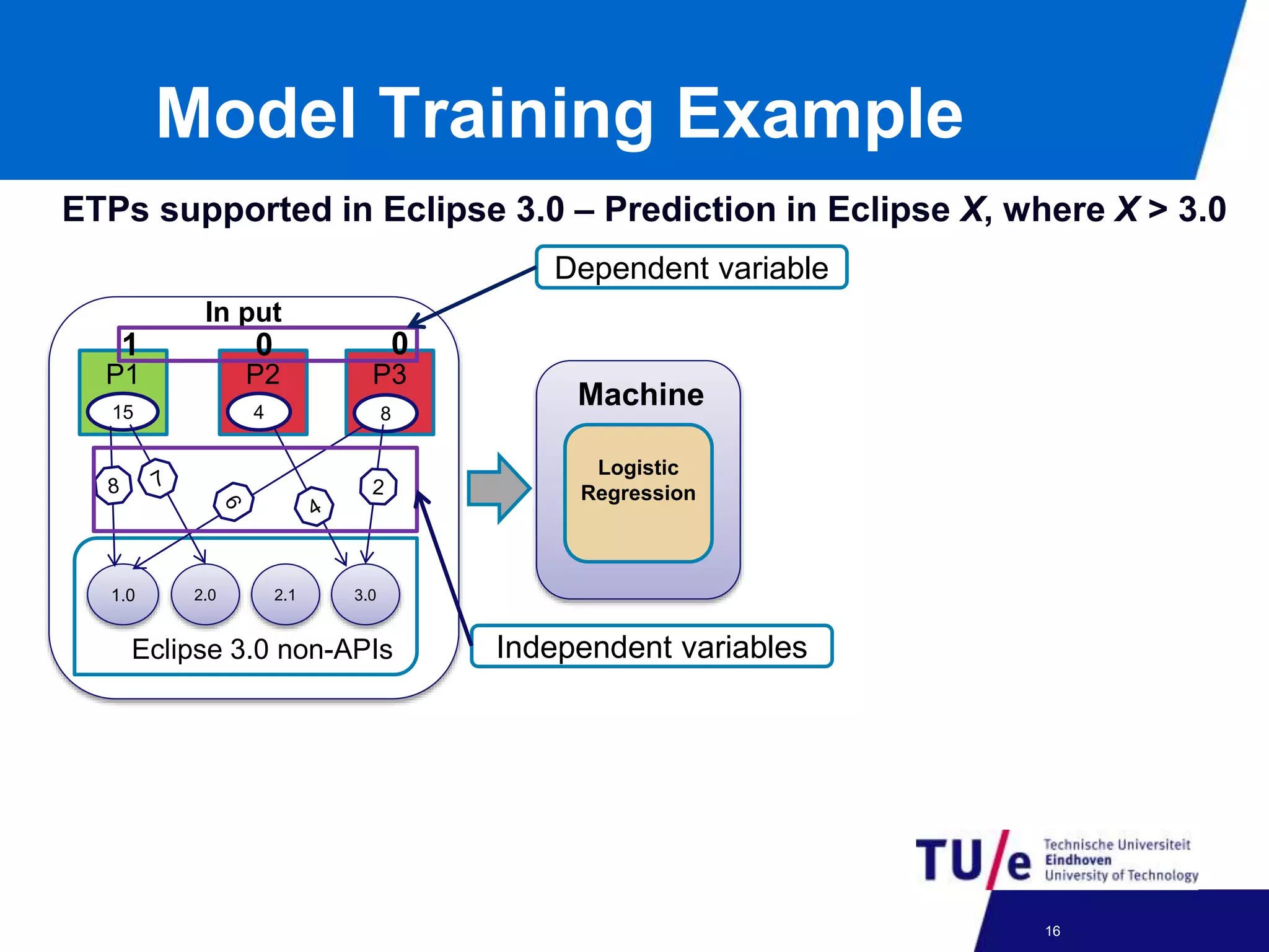 Model Training Example
In put
1.
0
1.0 2.0 2.1 3.0
Eclipse 3.0 non-APIs
P1
15
P2
4
P3
8
Logistic
Regression
Machine
ETPs supported in Eclipse 3.0 – Prediction in Eclipse X, where X > 3.0
1 0 0
24-09-2012 16
Dependent variable
Independent variables
 