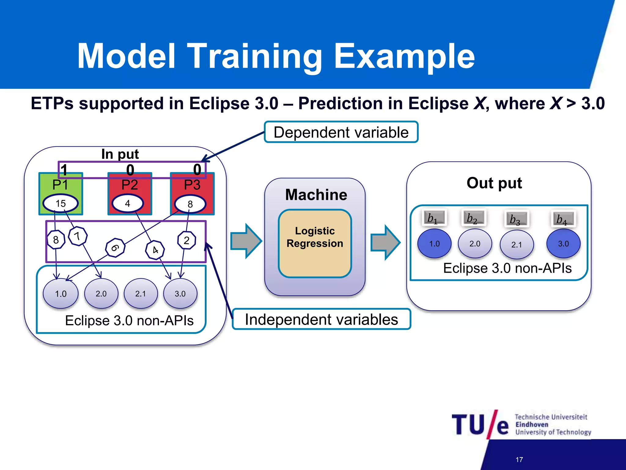 Model Training Example
In put
1.
0
1.0 2.0 2.1 3.0
Eclipse 3.0 non-APIs
P1
15
P2
4
P3
8
Logistic
Regression
Out put
1.
0
1.0 2.0 2.1 3.0
Eclipse 3.0 non-APIs
𝑏2𝑏1 𝑏3 𝑏4
Machine
ETPs supported in Eclipse 3.0 – Prediction in Eclipse X, where X > 3.0
1 0 0
24-09-2012 17
Dependent variable
Independent variables
 