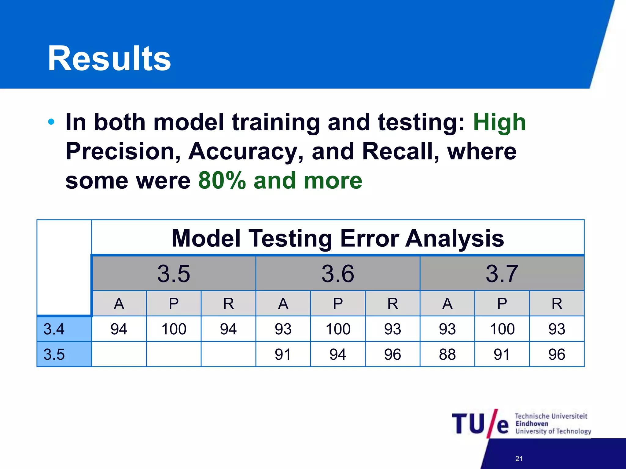 Results
• In both model training and testing: High
Precision, Accuracy, and Recall, where
some were 80% and more
24-09-2012 21
Model Testing Error Analysis
3.5 3.6 3.7
A P R A P R A P R
3.4 94 100 94 93 100 93 93 100 93
3.5 91 94 96 88 91 96
 