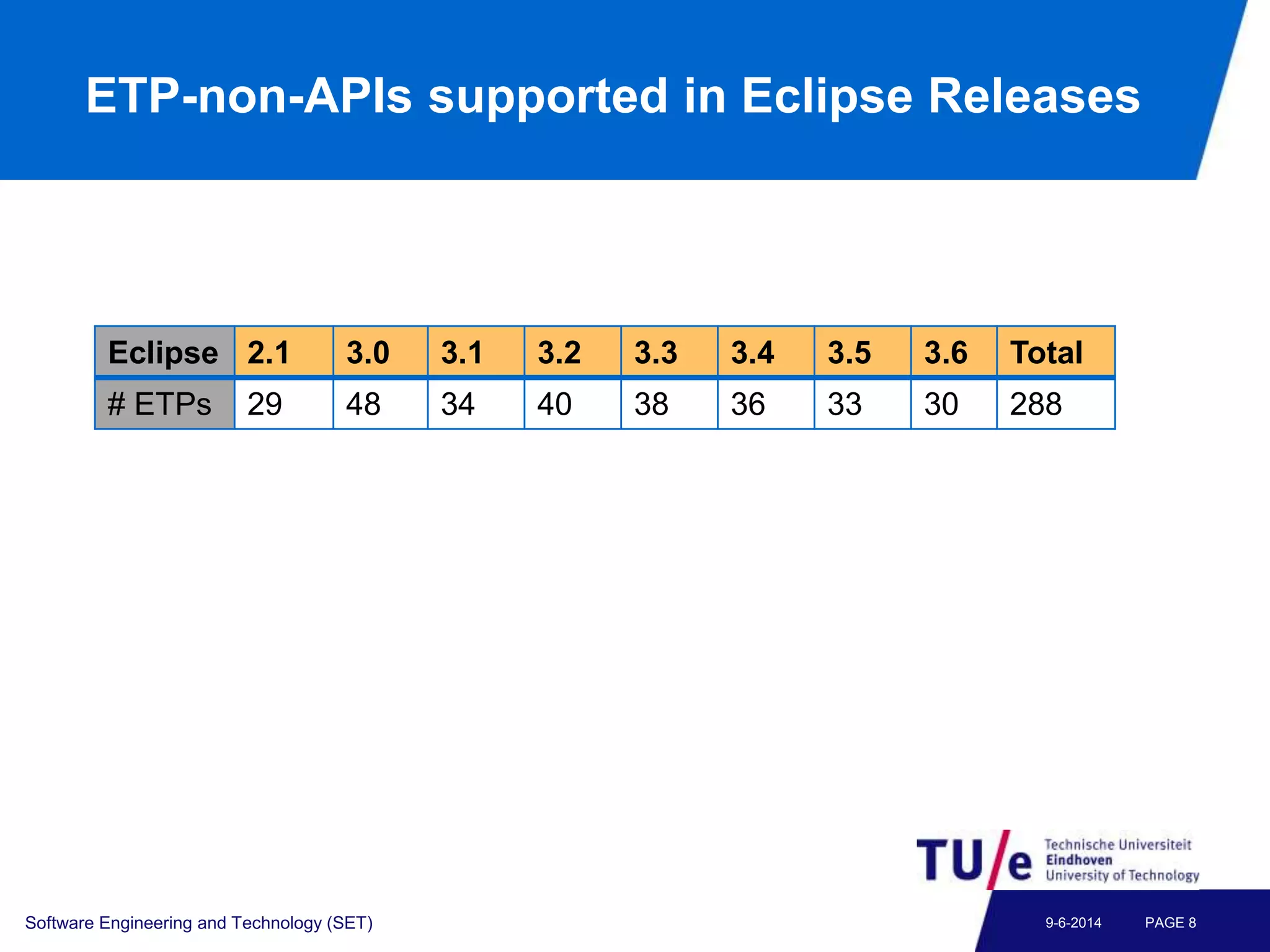 ETP-non-APIs supported in Eclipse Releases
Software Engineering and Technology (SET) PAGE 89-6-2014
Eclipse 2.1 3.0 3.1 3.2 3.3 3.4 3.5 3.6 Total
# ETPs 29 48 34 40 38 36 33 30 288
 
