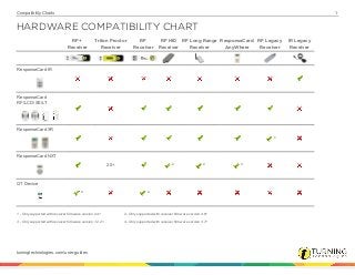 Compatibility Charts 1
HARDWARE COMPATIBILITY CHART
RF+
Receiver
Triton Proctor
Receiver
RF
Receiver
RF HID
Receiver
RF Long Range
Receiver
ResponseCard
AnyWhere
RF Legacy
Receiver
IR Legacy
Receiver
ResponseCard IR
ResponseCard
RF/LCD/SE/LT
ResponseCard XR
1
ResponseCard NXT
2.0+ 2 2 3
QT Device
4 4
1 - Only supported with receiver firmware version 2.4+ 2 - Only supported with receiver firmware version 4.6+
3 - Only supported with receiver firmware version 1.2.2+ 4 - Only supported with receiver firmware version 3.7+
turningtechnologies.com/user-guides
 