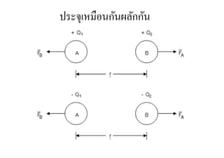 ประจุเหมือนกันผลักกัน
 