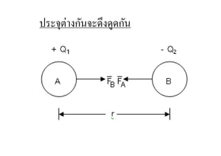 ประจุต่างกันจะดึงดูดกัน
 
