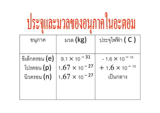 อนุภาค      มวล (kg)     ประจุไฟฟา ( C )
                                    ้

อิเล็กตรอน (e) 9.1 × 10 – 31 1.6 × 10 – 19
 โปรตอน (p) 1.67 × 10 – 27 + 1.6 × 10 – 19
 นิวตรอน (n) 1.67 × 10 – 27   เป็ นกลาง
 