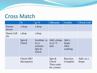Cross Match
IS 37 °C Albumin Combs Check Cell
Patient
Serum
2 drop 2 drop
Donor Cell
5%
1 drop 1 drop
Spin &
Check
Incubate 10
to 15
minutes
Spin &
Check
Add 2 drops
in 37 °C
tube
Add 2
drops
After
washing
Check ABO
discrepancy
Spin &
Check
Then wash
for 3 times
Reaction
Complete
Add 1 to 2
drops
 