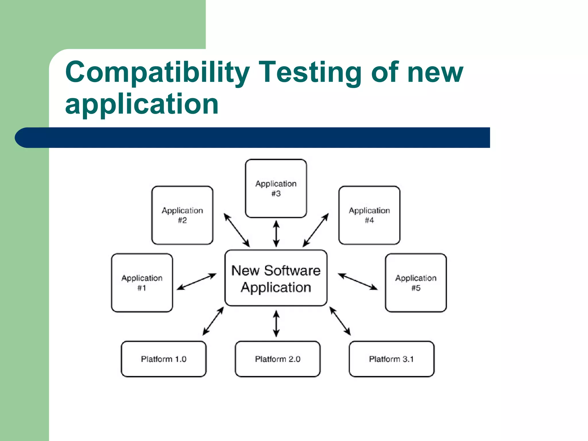 Compatibility Testing of new
application

 