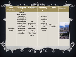 Zona       Transport Alimentos                 Hospedaj            Costo         imagen
Turística        e                                  e
                Boleto de
             avión México –
               Vancouver                         *   05 noches
              Menores de 2                                de
             años no pagan                           alojamient
             boleto y puede           La                 o en
             elegir la clase    gastronómica         Vancouver
               que quiera       de Vancouver          en hotel    1219 pesos por
              desde la mas           está                 de         persona
Vancouver-     económica        floreciendo, y       categoría
 Canadá       hasta la mas           está              elegida
                cara que       sorprendentem
               tengamos          ente a buen
                                    precio.
 