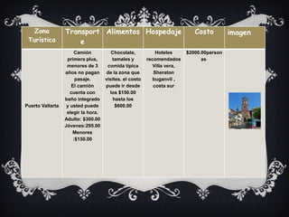 Zona           Transport Alimentos Hospedaje                              Costo         imagen
 Turística            e
                      Camión            Chocolate,           Hoteles      $2000.00person
                   primera plus,        tamales y        recomendados           as
                   menores de 3       comida típica         Villa vera,
                  años no pagan       de la zona que        Sheraton
                       pasaje.       visites. el costo      buganvil ,
                     El camión       puede ir desde         costa sur
                     cuenta con        los $150.00
                  baño integrado         hasta los
Puerto Vallarta    y usted puede          $600.00
                   elegir la hora.
                  Adulto: $300.00
                  Jóvenes:295.00
                      Menores
                      :$150.00
 