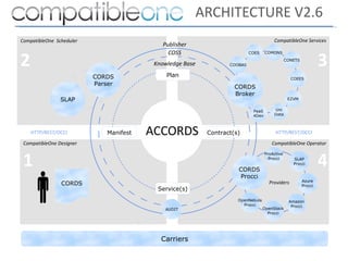 ARCHITECTURE V2.6
CompatibleOne Scheduler                                                                 CompatibleOne Services
                                             Publisher


2                                                                                                                 3
                                               COSS                         COES    COMONS
                                                                                                CONETS
                                          Knowledge Base           COOBAS


                          CORDS               Plan
                                                                                                  COEES
                          Parser
                                                                     CORDS
                                                                     Broker
                SLAP                                                                             EZVM


                                                                             PaaS       Uni
                                                                             4Dev       Data



    HTTP/REST/OCCI            Manifest   ACCORDS            Contract(s)                  HTTP/REST/OCCI

 CompatibleOne Designer                                                                CompatibleOne Operator


 1                                                                                                                4
                                                                                    ProActive
                                                                                      Procci       SLAP
                                                                                                   Procci
                                                                      CORDS



 
                                                                      Procci
                                                                                      Providers          Azure
                CORDS                                                                                    Procci
                                           Service(s)
                                                                      OpenNebula                 Amazon
                                                                        Procci                    Procci
                                              AUDIT                                OpenStack
                                                                                     Procci




                                            Carriers
                                                      4
 