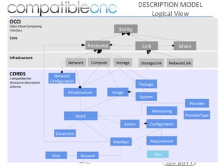 DESCRIPTION MODEL
                                                                               Logical View
OCCI
Open Cloud Computing
Interface                                                      Entity
Core

                                               Resource                     Link                Mixin
Infrastructure
                                 Network        Compute    Storage         StorageLink      NetworkLink

CORDS                     Network
CompatibleOne
Ressource Description   Configuration
Schema
                                                                           Package
                                 Infrastructure           Image
                                                                           System
                                                                                                      Provider
                                                                                   Monitoring
                                        NODE                                                        ProviderType

                                                                  Action        Configuration

                           Constraint
                                                          Manifest              Requirement


                         User            Account                                     Plan
                                                           5
 